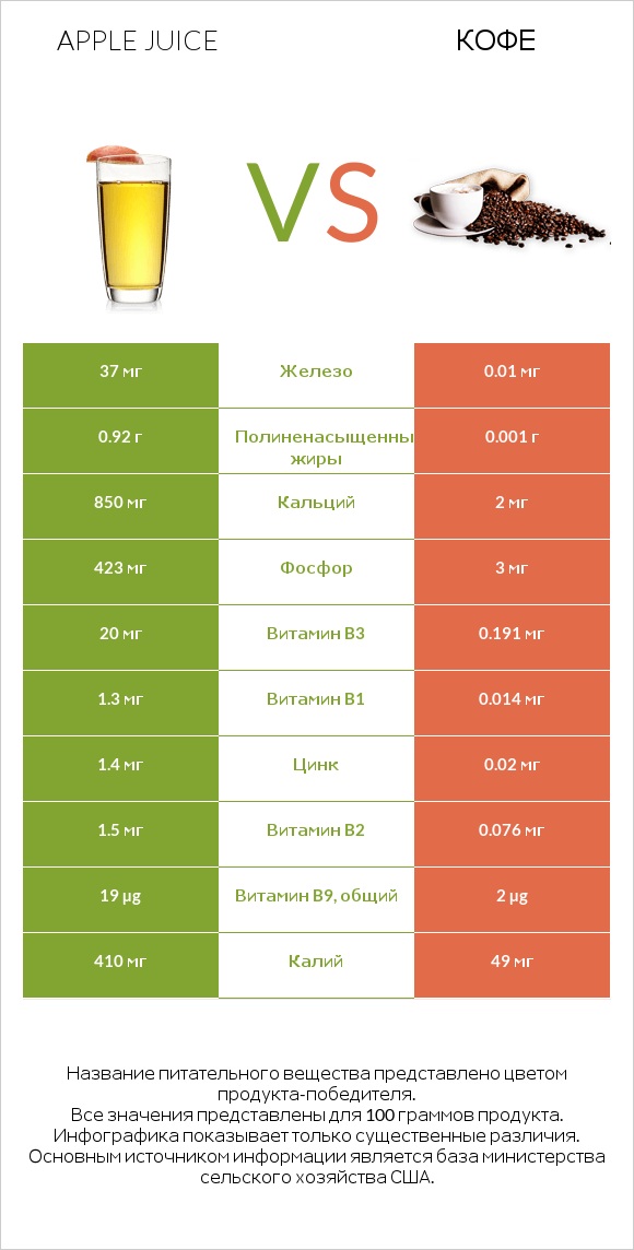 Apple juice vs Кофе infographic