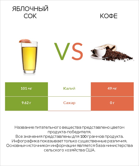 Apple juice vs Кофе infographic