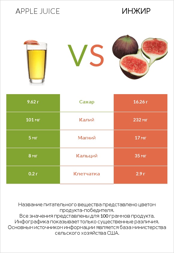 Яблочный сок vs Инжир infographic