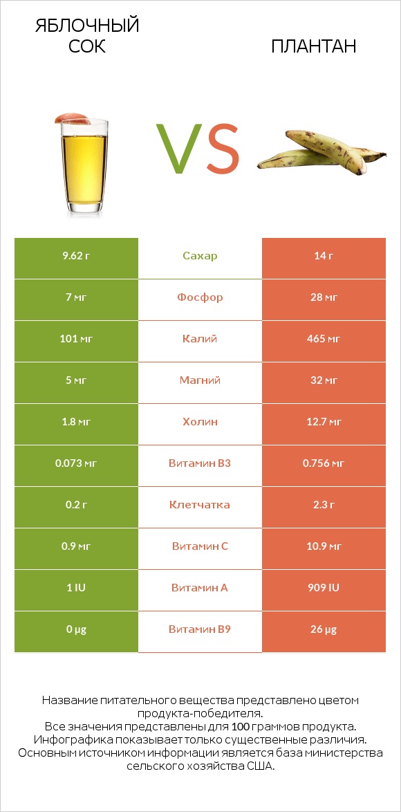 Яблочный сок vs Плантан infographic