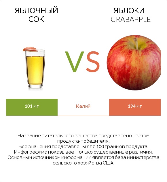 Яблочный сок vs Яблоки - crabapple infographic