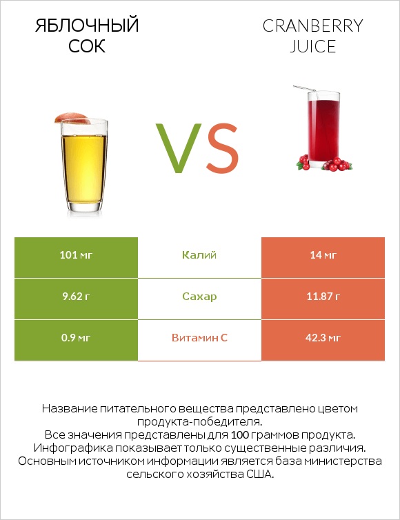 Apple juice vs Cranberry juice infographic