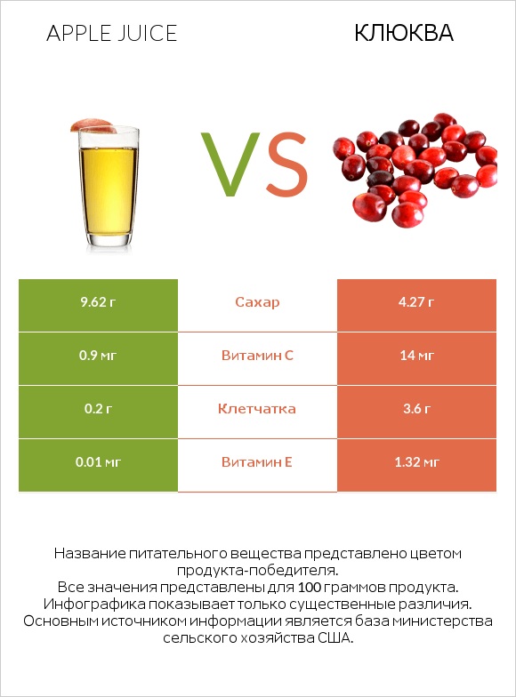 Яблочный сок vs Клюква infographic