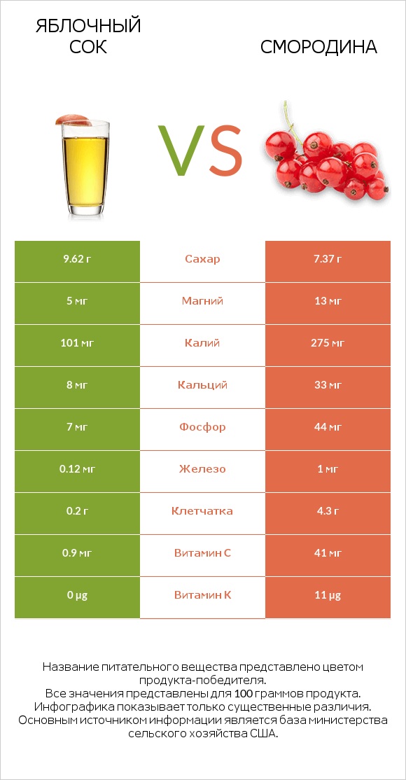 Яблочный сок vs Смородина infographic