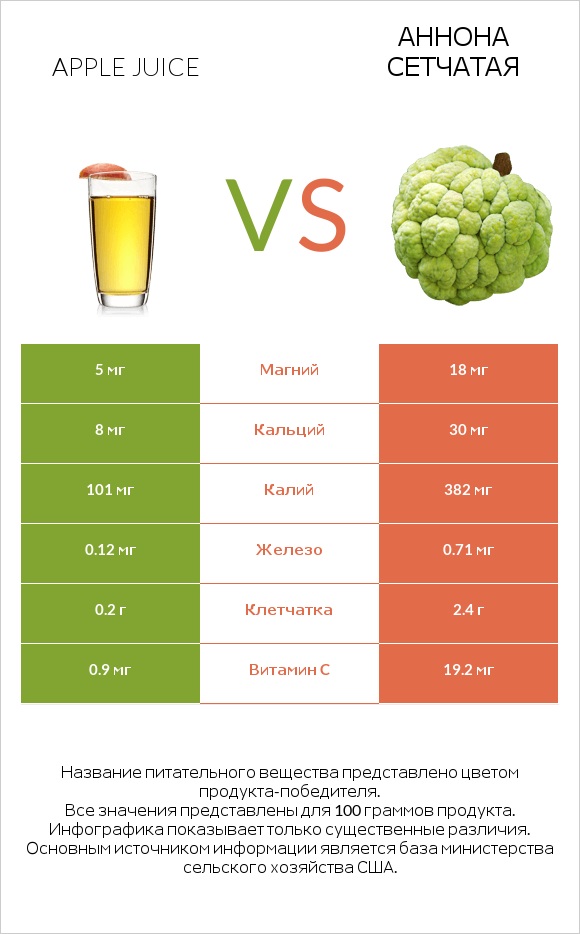 Яблочный сок vs Аннона сетчатая infographic