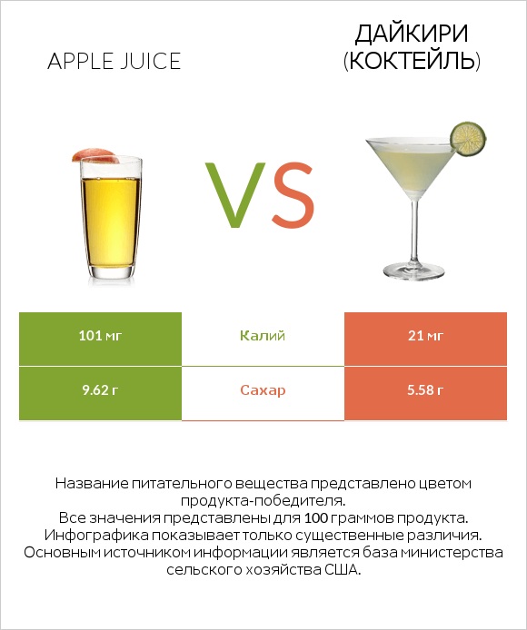 Apple juice vs Дайкири (коктейль) infographic