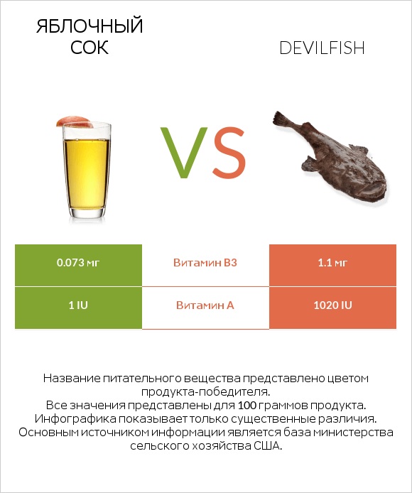 Яблочный сок vs Devilfish infographic