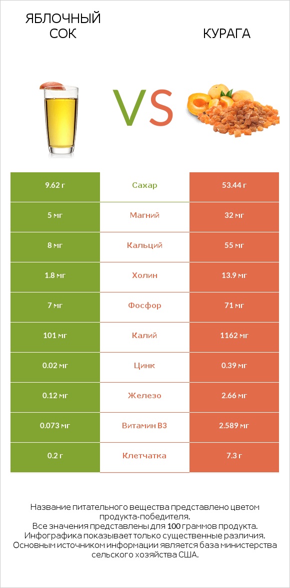 Яблочный сок vs Курага infographic
