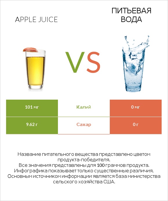 Apple juice vs Питьевая вода infographic