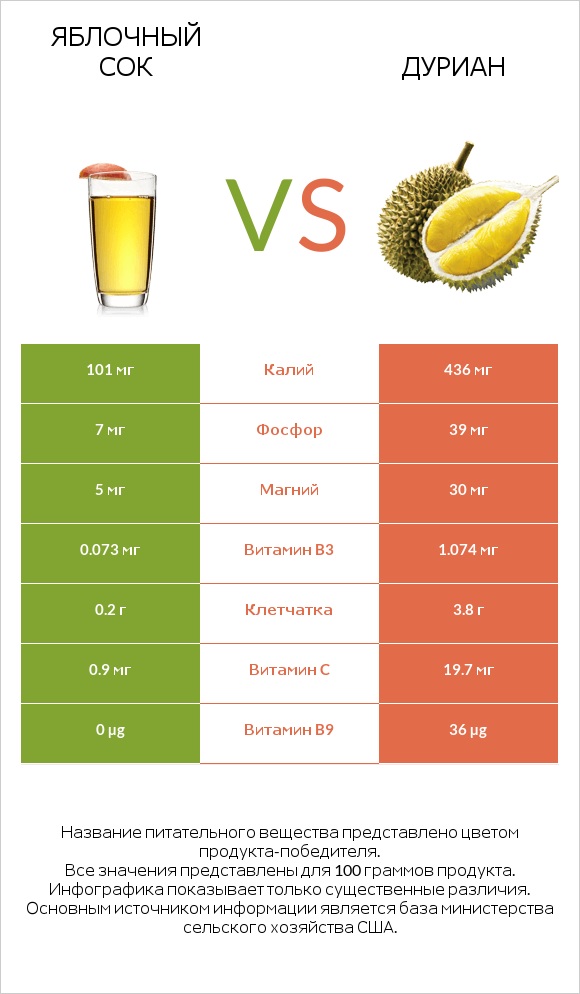 Яблочный сок vs Дуриан infographic