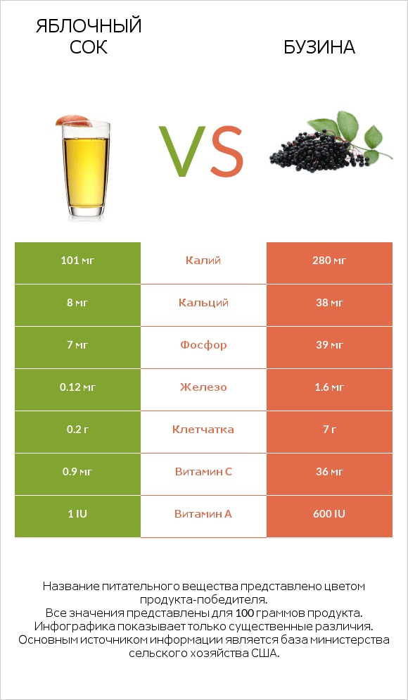 Яблочный сок vs Бузина infographic
