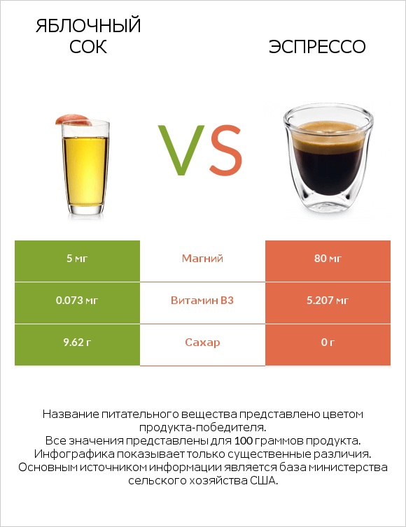 Яблочный сок vs Эспрессо infographic