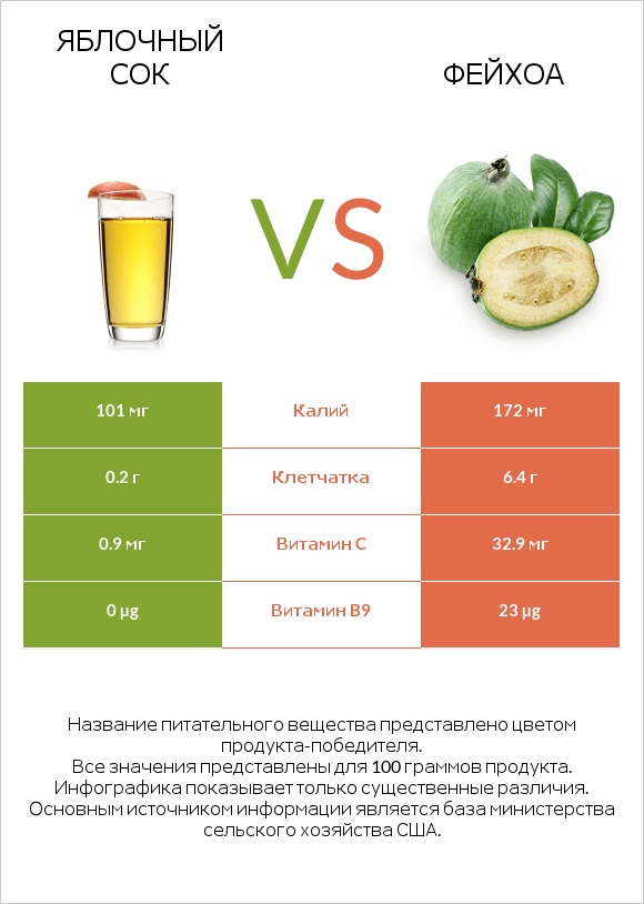 Яблочный сок vs Фейхоа infographic