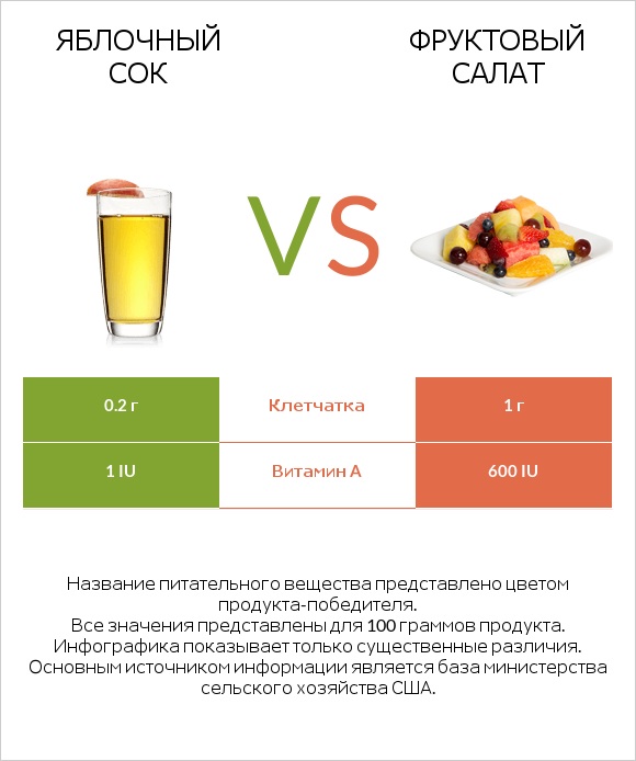 Яблочный сок vs Фруктовый салат infographic