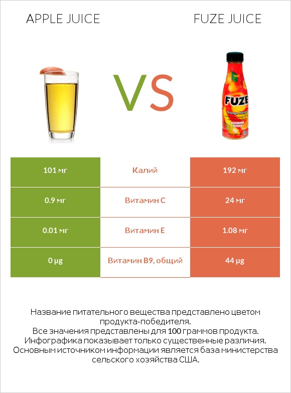 Apple juice vs Fuze juice infographic