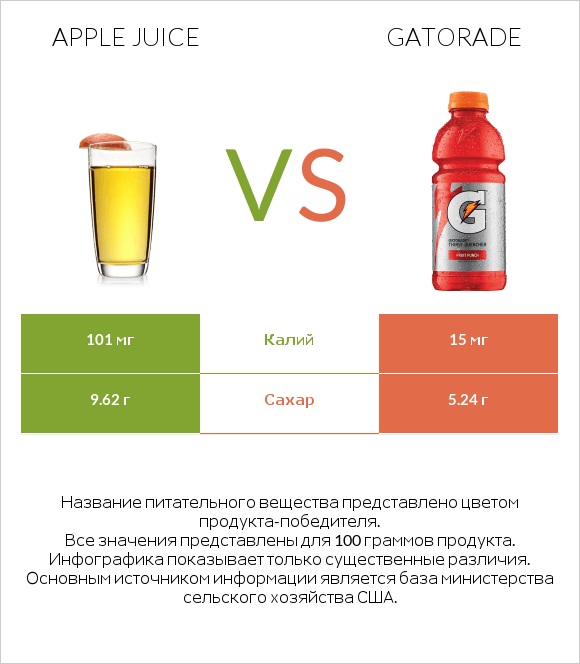 Apple juice vs Gatorade infographic