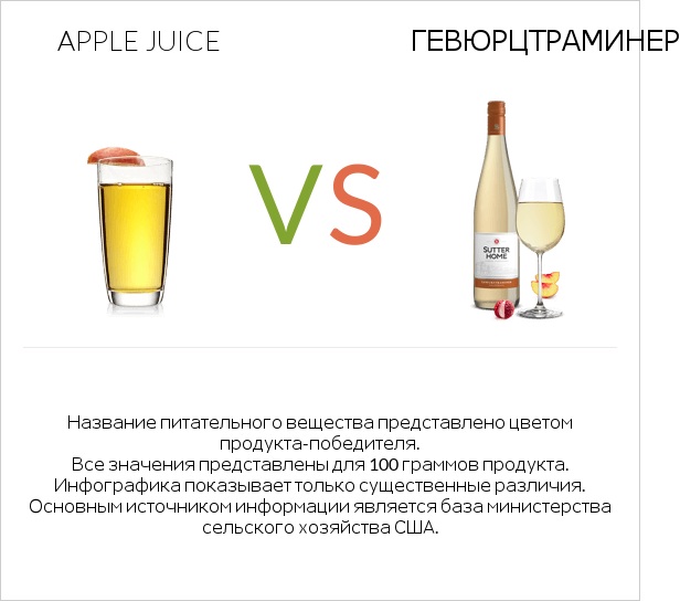 Apple juice vs Gewurztraminer infographic
