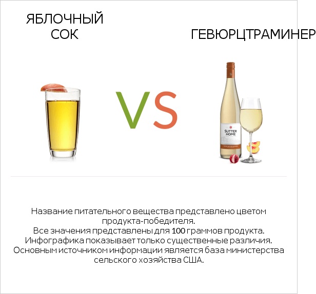 Apple juice vs Gewurztraminer infographic