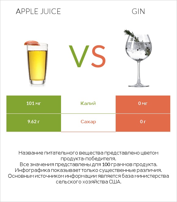 Apple juice vs Gin infographic