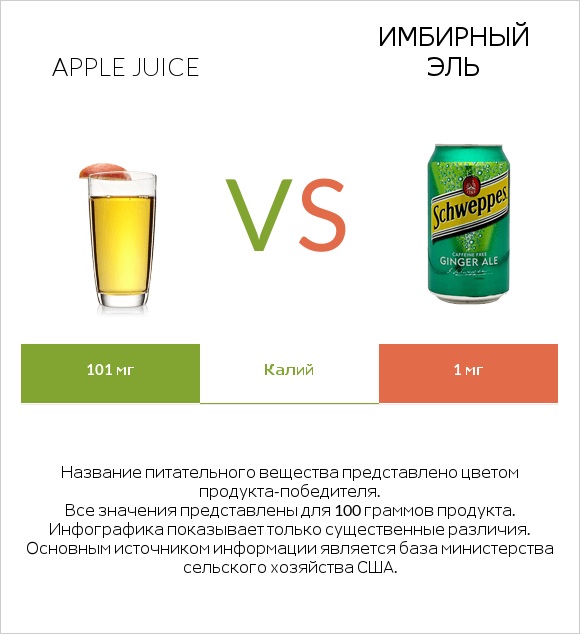 Apple juice vs Имбирный эль infographic