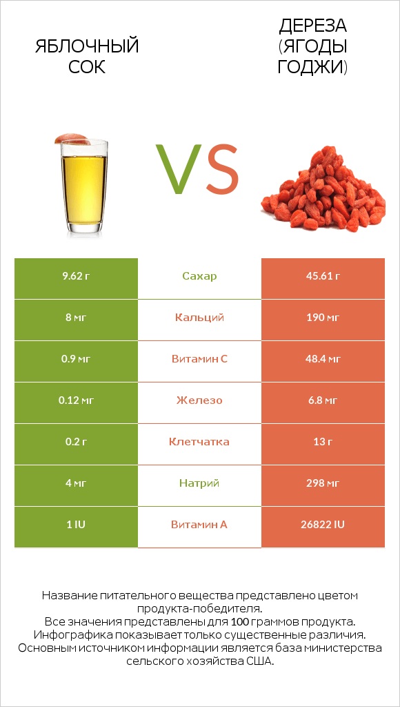 Яблочный сок vs Дереза (ягоды годжи) infographic