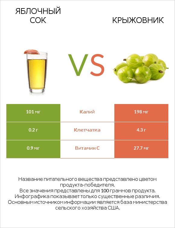 Яблочный сок vs Крыжовник infographic