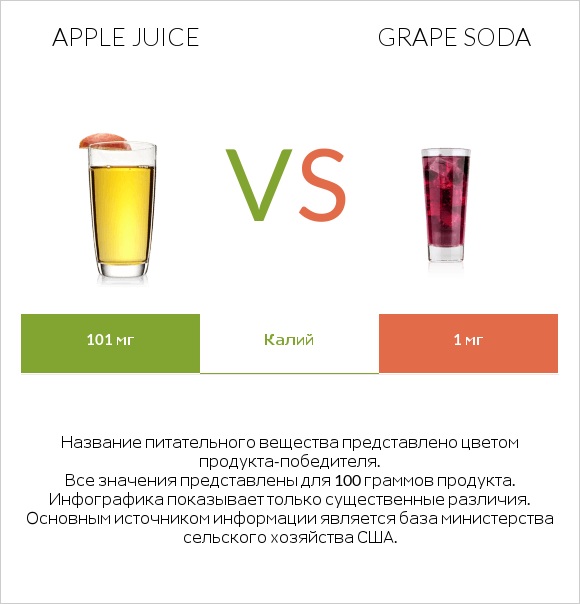 Apple juice vs Grape soda infographic