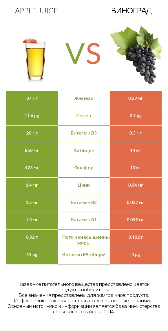 Яблочный сок vs Виноград infographic