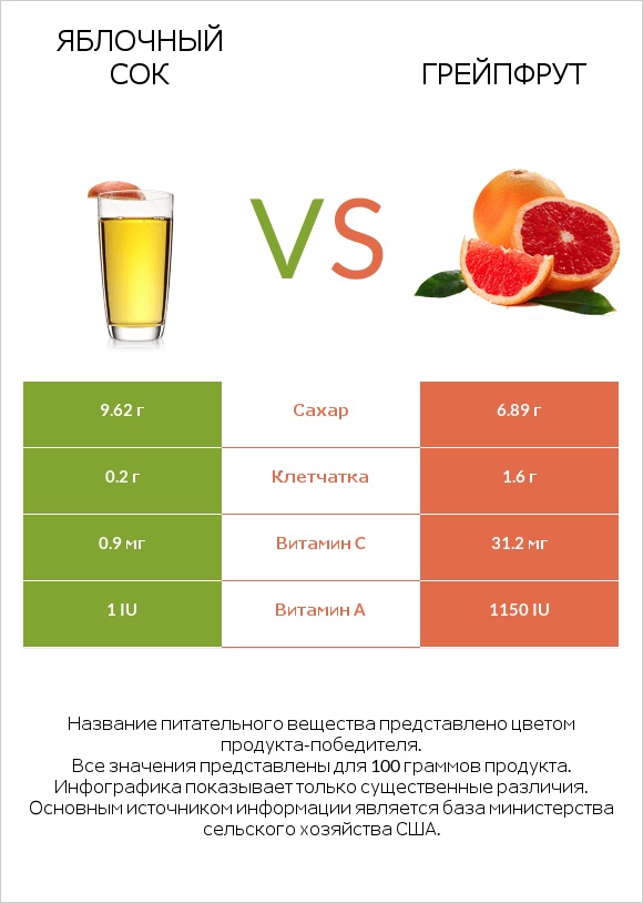 Яблочный сок vs Грейпфрут infographic