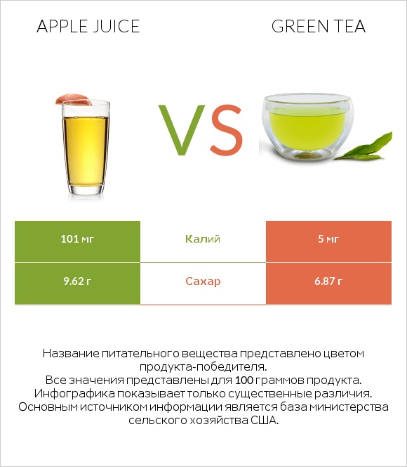 Apple juice vs Green tea infographic