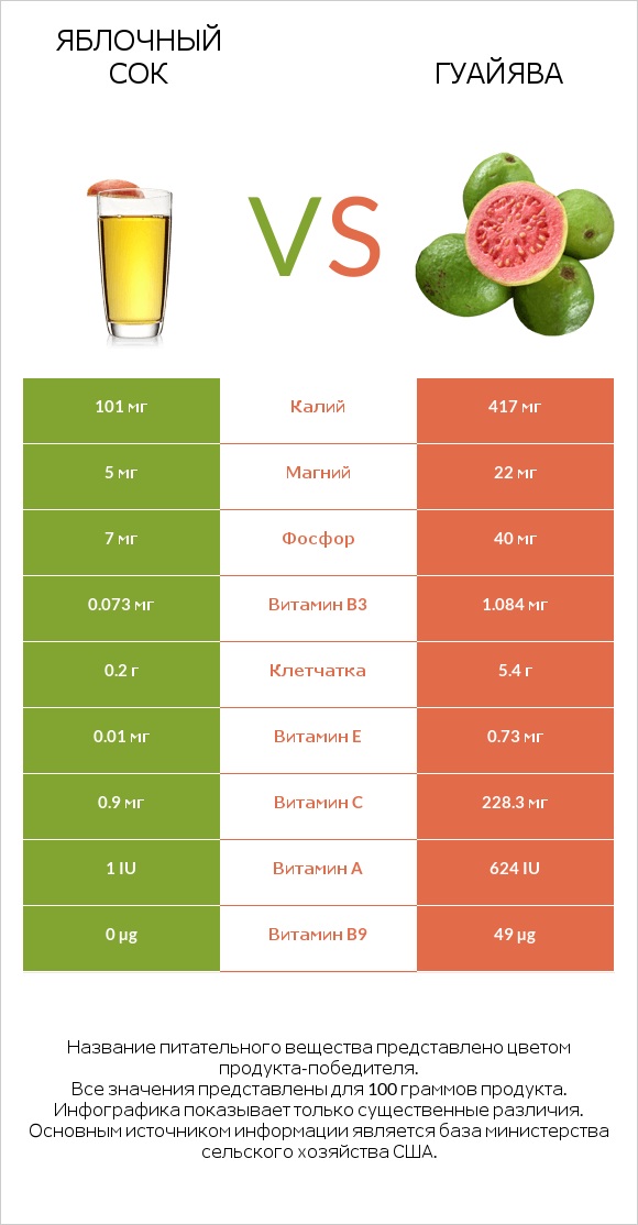 Яблочный сок vs Гуайява infographic