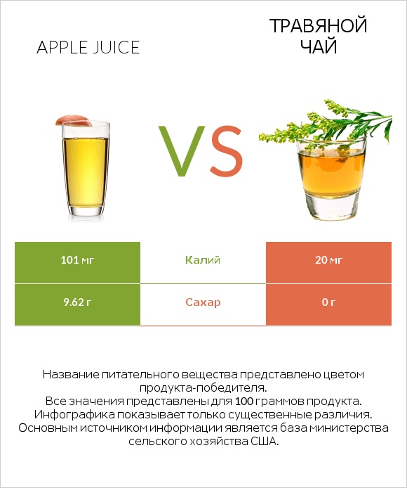 Apple juice vs Травяной чай infographic