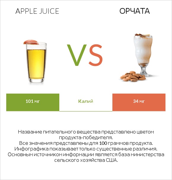 Apple juice vs Орчата infographic
