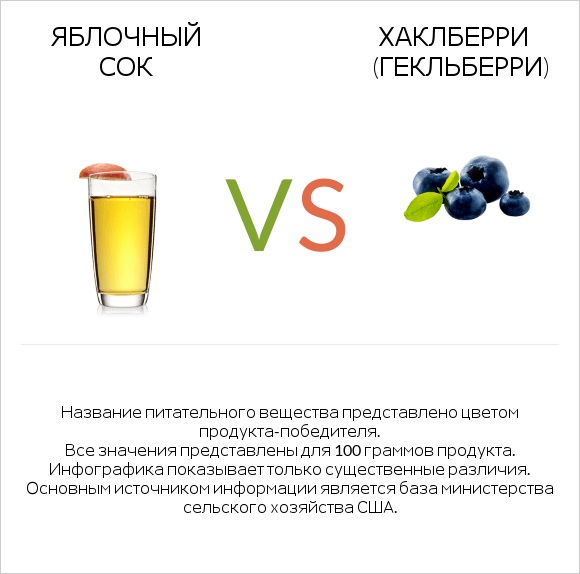 Яблочный сок vs Хаклберри (Гекльберри) infographic