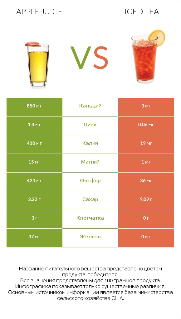 Apple juice vs Iced tea infographic