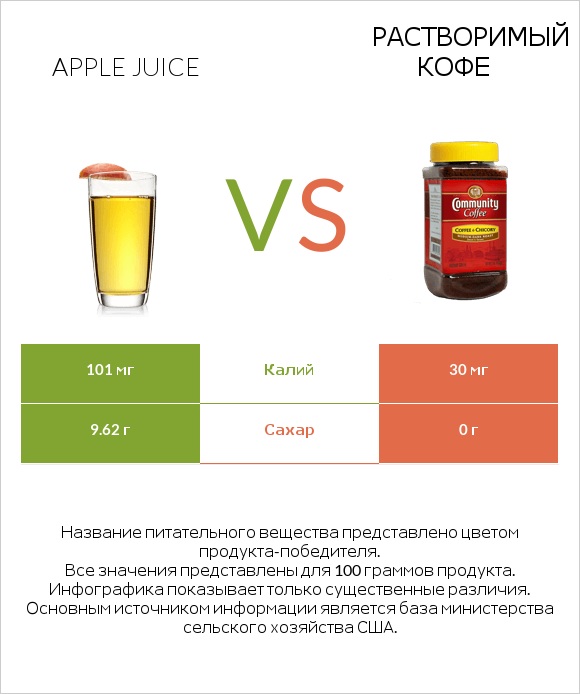 Apple juice vs Растворимый кофе infographic