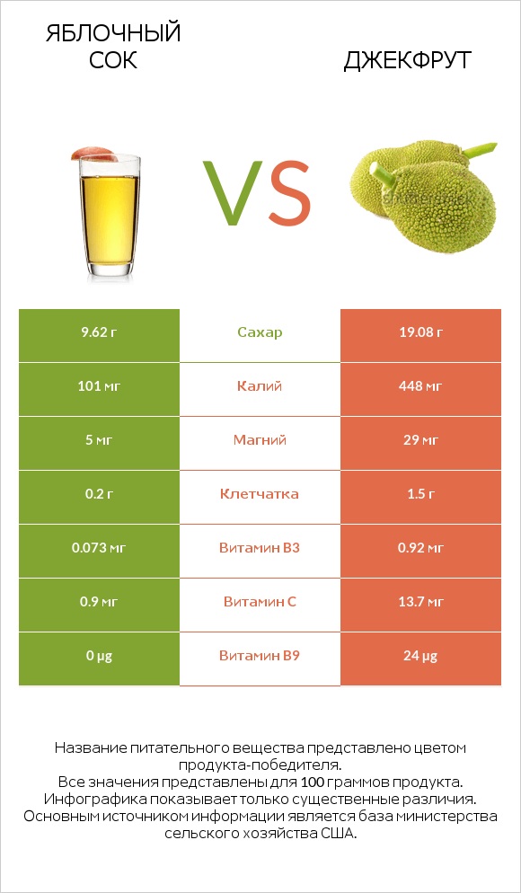 Яблочный сок vs Джекфрут infographic
