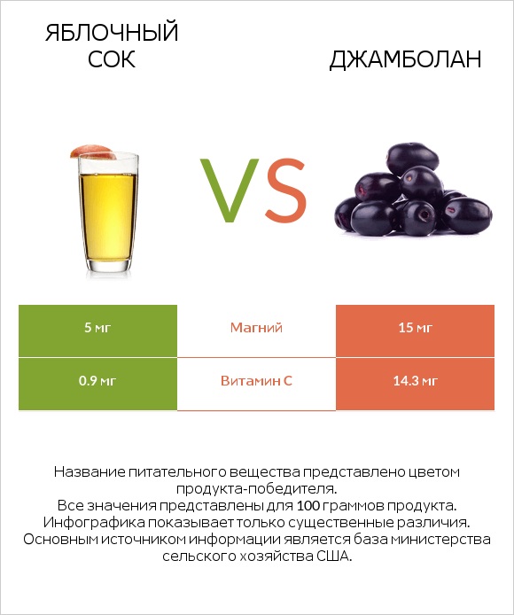 Яблочный сок vs Джамболан infographic