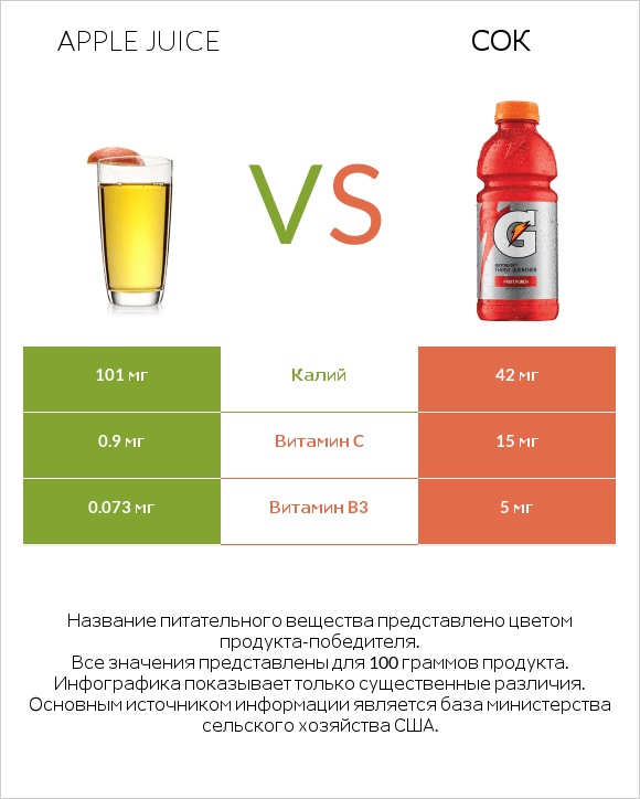 Apple juice vs Сок infographic