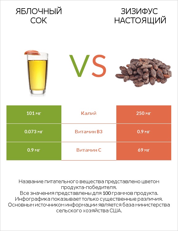 Яблочный сок vs Зизифус настоящий infographic