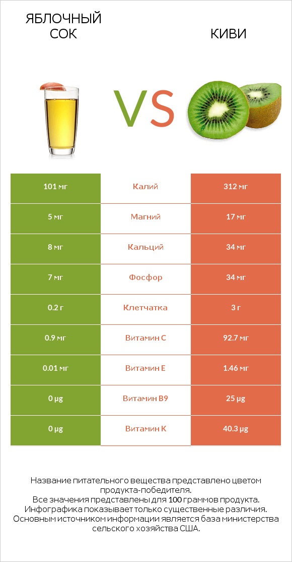 Яблочный сок vs Киви infographic