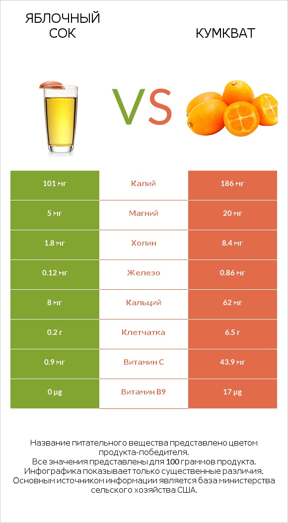 Яблочный сок vs Кумкват infographic