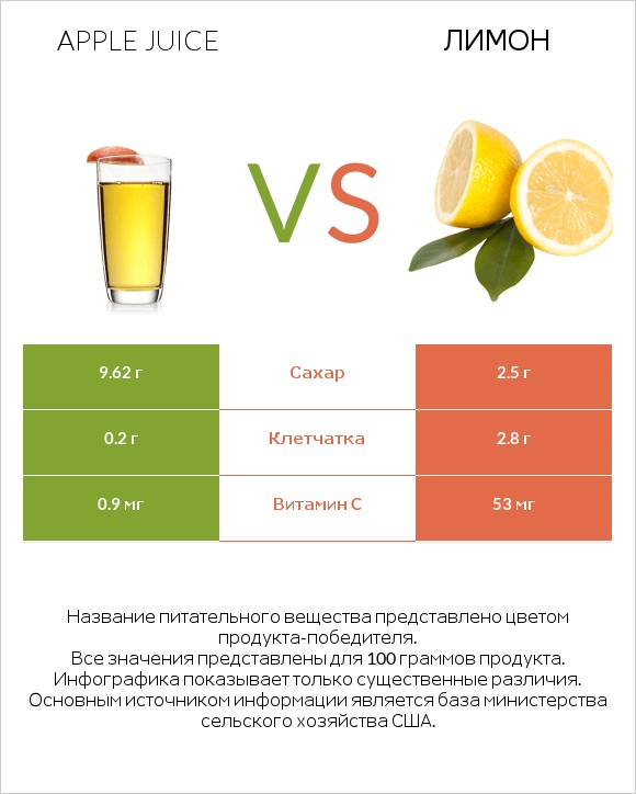 Яблочный сок vs Лимон infographic