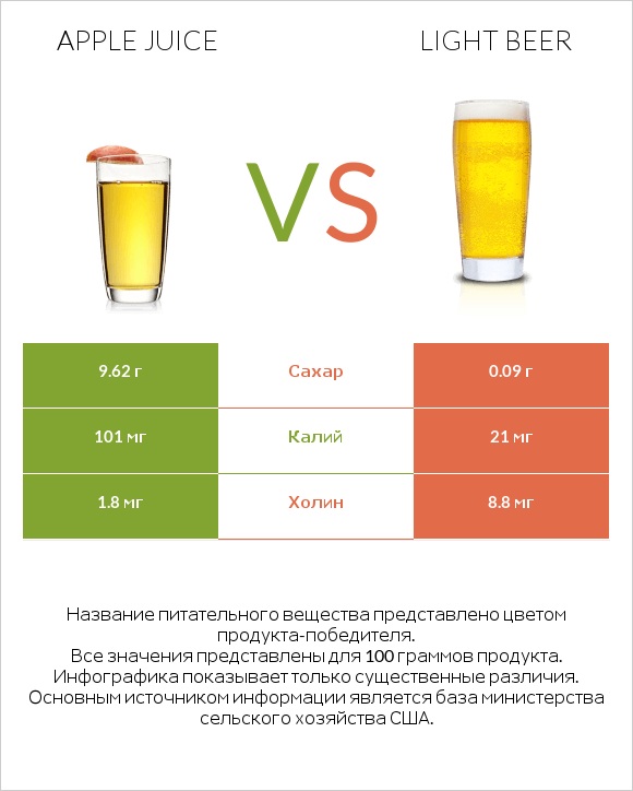 Apple juice vs Light beer infographic