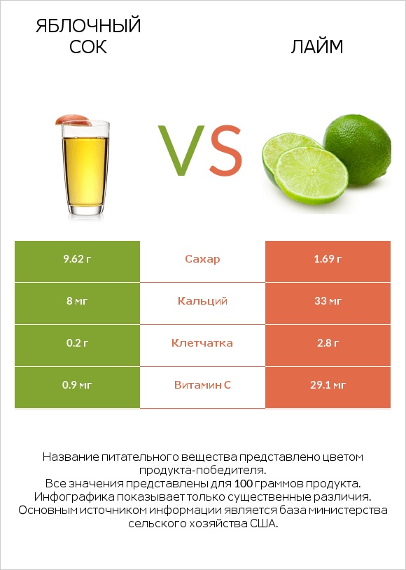 Яблочный сок vs Лайм infographic