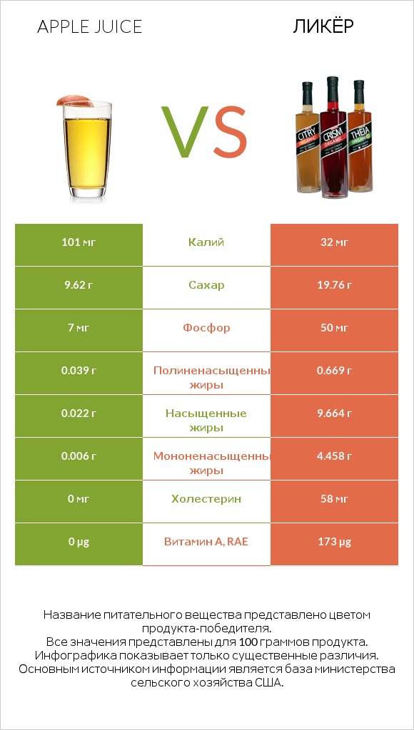 Apple juice vs Ликёр infographic