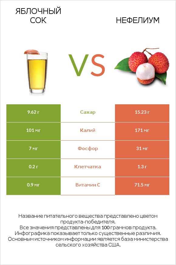 Яблочный сок vs Нефелиум infographic