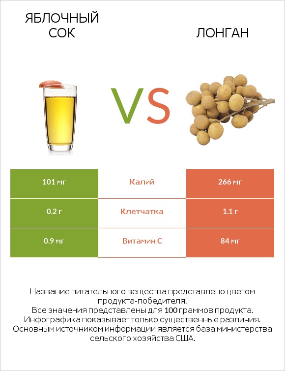 Яблочный сок vs Лонган infographic