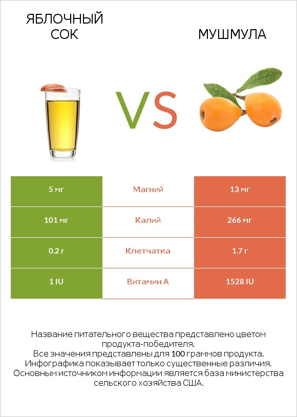 Яблочный сок vs Мушмула infographic