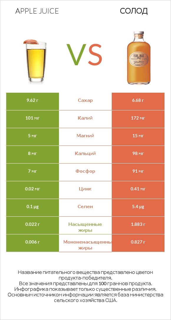 Apple juice vs Солод infographic